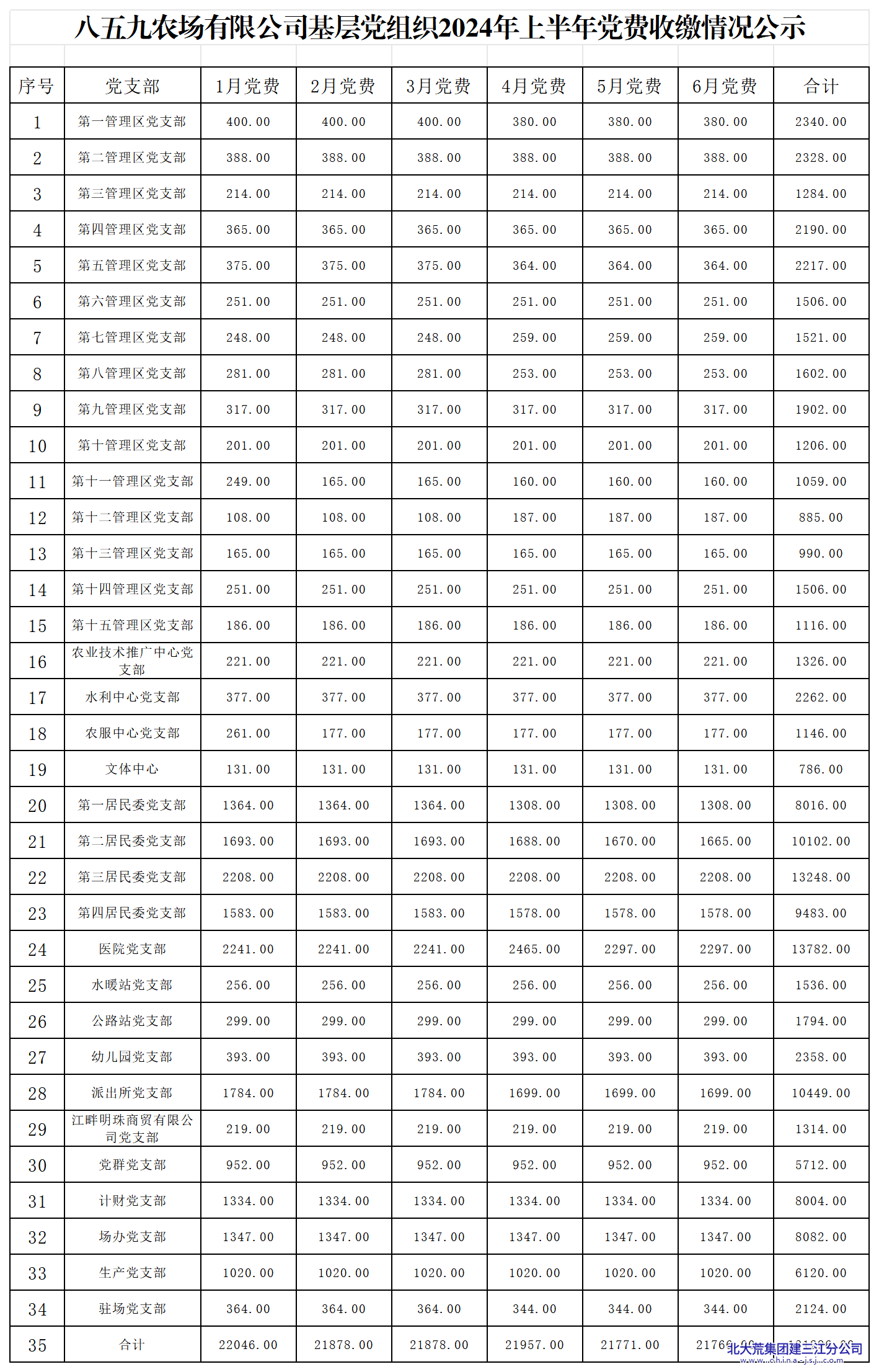 八五九农场有限公司基层党组织2024年上半年党费缴纳情况公示_Sheet1(1).png