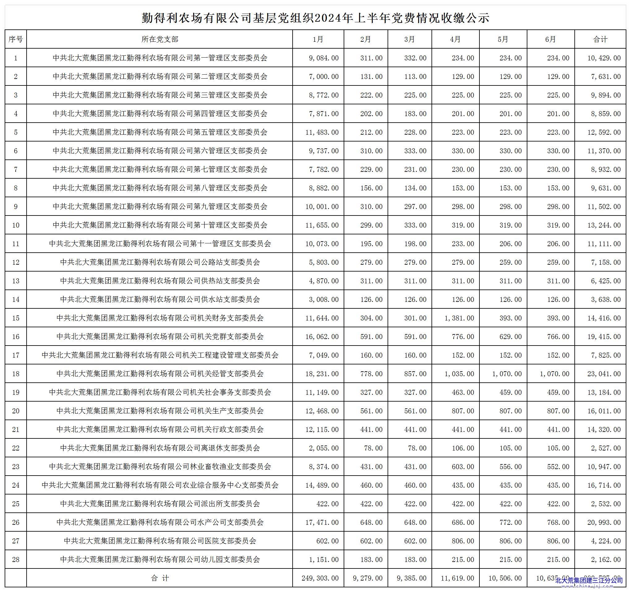 《勤得利农场有限公司基层党组织2024年上半年党费情况收缴公示》.jpg