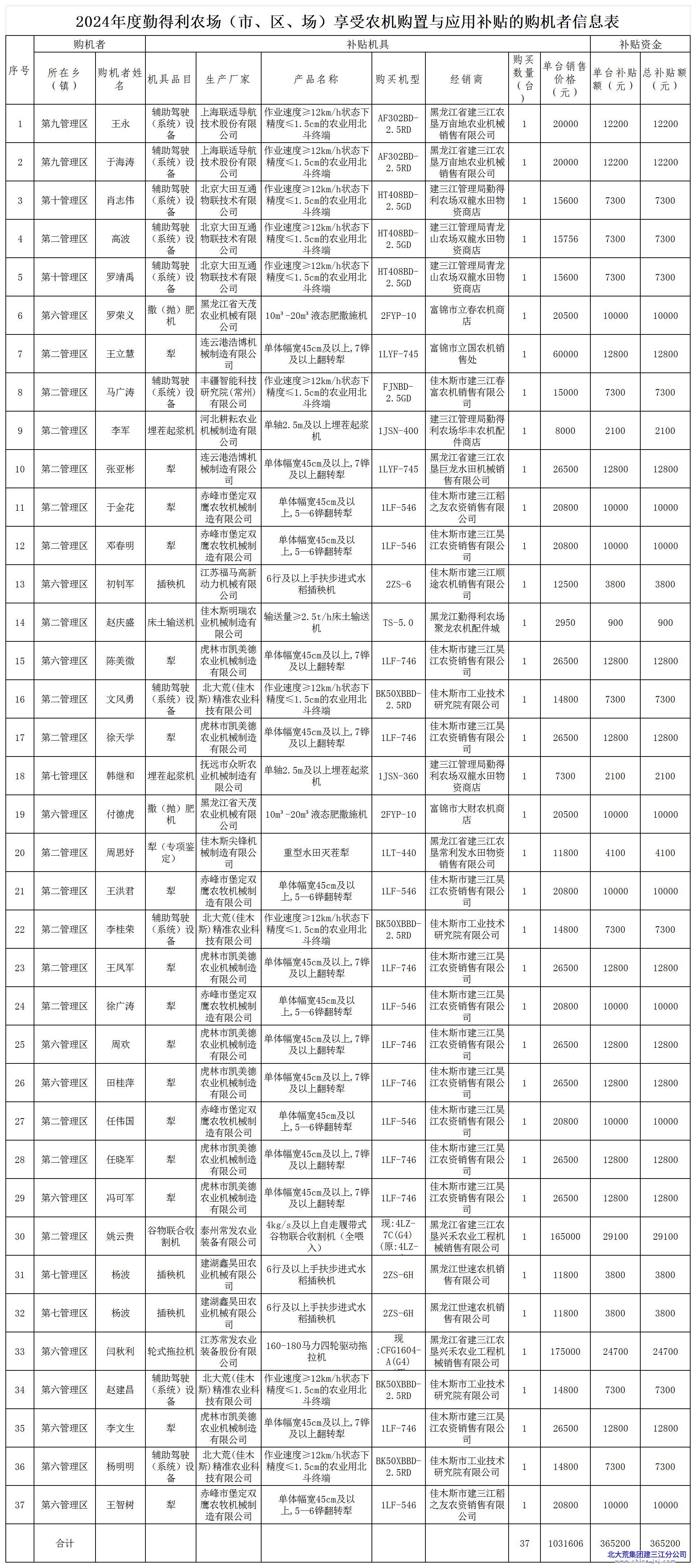 《2024年度勤得利农场（市、区、场）享受农机购置与应用补贴的购机者信息表》.jpg