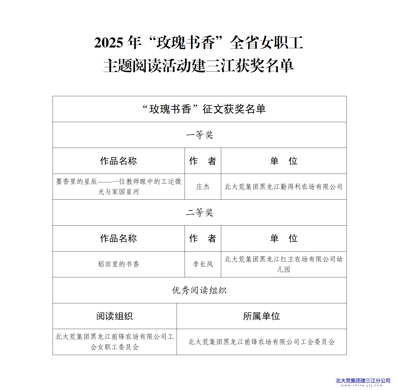 2025年“玫瑰书香”全省女职工主题阅读活动建三江获奖名单_01(1).png 2025年“玫瑰书香”全省女职工主题阅读活动建三江获奖名单_01(1).png