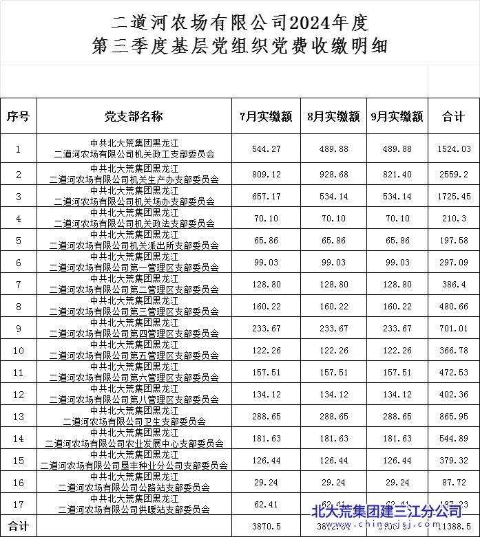 二道河农场有限公司2024年度第三季度基层党组织党费收缴明细